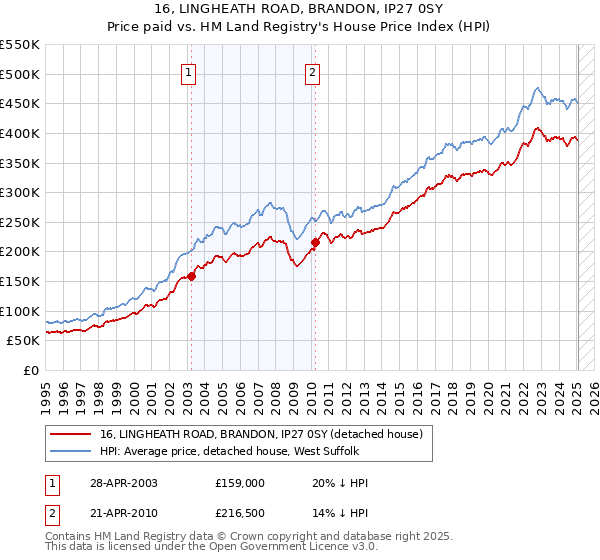16, LINGHEATH ROAD, BRANDON, IP27 0SY: Price paid vs HM Land Registry's House Price Index