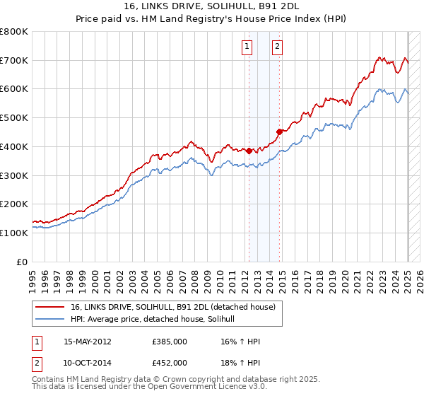 16, LINKS DRIVE, SOLIHULL, B91 2DL: Price paid vs HM Land Registry's House Price Index
