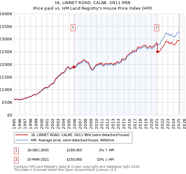 16, LINNET ROAD, CALNE, SN11 9RN: Price paid vs HM Land Registry's House Price Index
