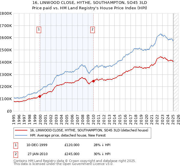 16, LINWOOD CLOSE, HYTHE, SOUTHAMPTON, SO45 3LD: Price paid vs HM Land Registry's House Price Index