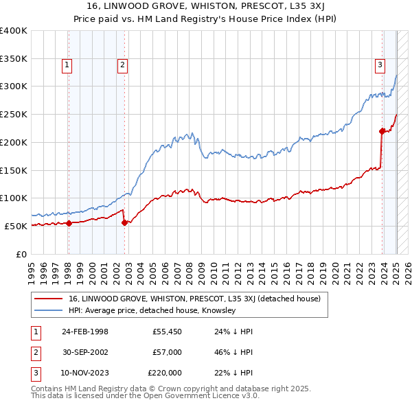 16, LINWOOD GROVE, WHISTON, PRESCOT, L35 3XJ: Price paid vs HM Land Registry's House Price Index
