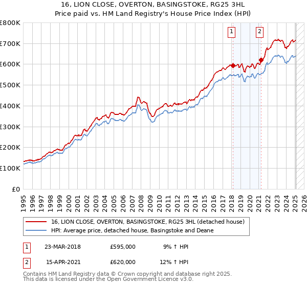 16, LION CLOSE, OVERTON, BASINGSTOKE, RG25 3HL: Price paid vs HM Land Registry's House Price Index