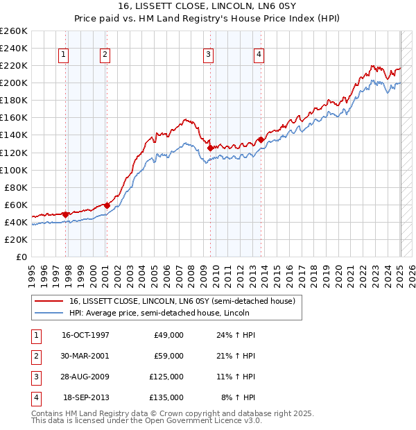 16, LISSETT CLOSE, LINCOLN, LN6 0SY: Price paid vs HM Land Registry's House Price Index
