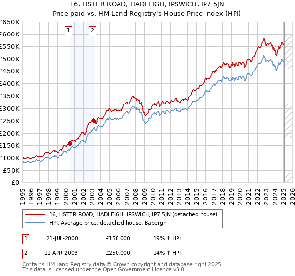16, LISTER ROAD, HADLEIGH, IPSWICH, IP7 5JN: Price paid vs HM Land Registry's House Price Index