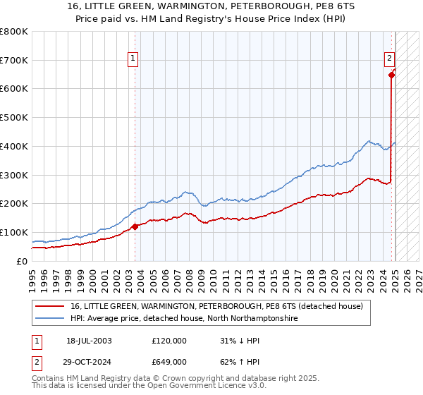 16, LITTLE GREEN, WARMINGTON, PETERBOROUGH, PE8 6TS: Price paid vs HM Land Registry's House Price Index