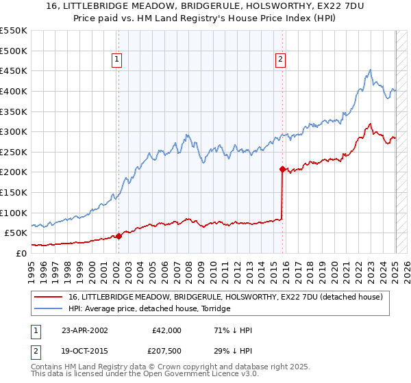 16, LITTLEBRIDGE MEADOW, BRIDGERULE, HOLSWORTHY, EX22 7DU: Price paid vs HM Land Registry's House Price Index