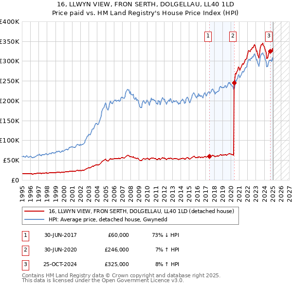 16, LLWYN VIEW, FRON SERTH, DOLGELLAU, LL40 1LD: Price paid vs HM Land Registry's House Price Index