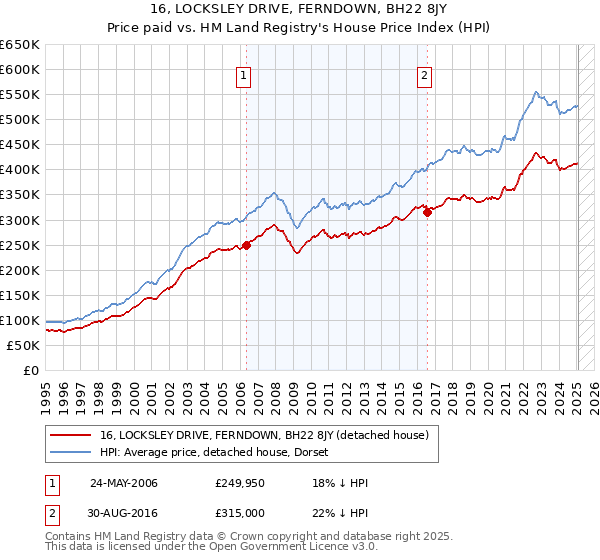 16, LOCKSLEY DRIVE, FERNDOWN, BH22 8JY: Price paid vs HM Land Registry's House Price Index
