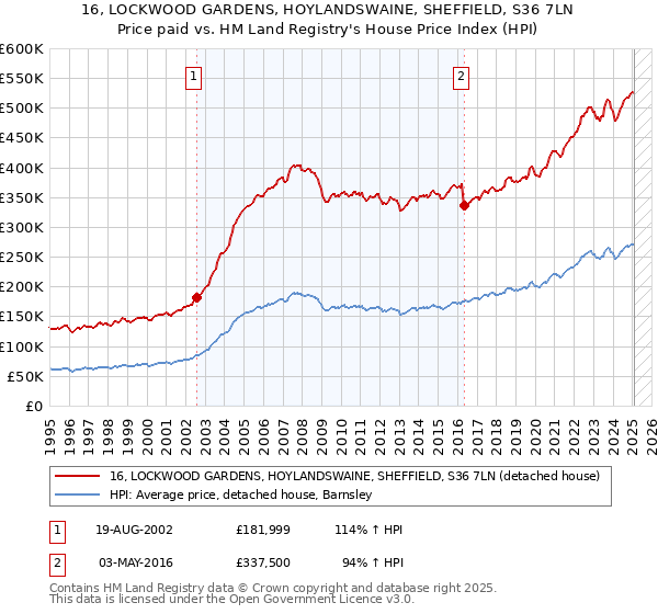 16, LOCKWOOD GARDENS, HOYLANDSWAINE, SHEFFIELD, S36 7LN: Price paid vs HM Land Registry's House Price Index