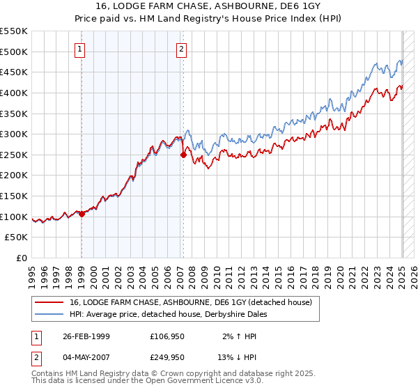 16, LODGE FARM CHASE, ASHBOURNE, DE6 1GY: Price paid vs HM Land Registry's House Price Index