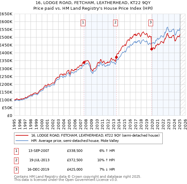 16, LODGE ROAD, FETCHAM, LEATHERHEAD, KT22 9QY: Price paid vs HM Land Registry's House Price Index