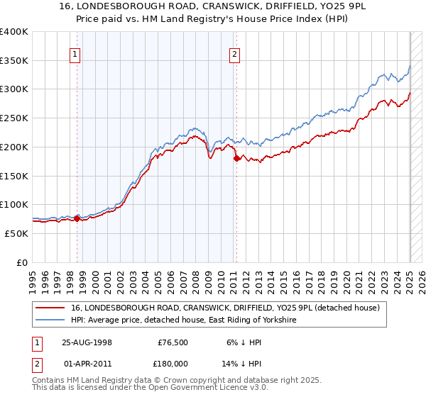 16, LONDESBOROUGH ROAD, CRANSWICK, DRIFFIELD, YO25 9PL: Price paid vs HM Land Registry's House Price Index