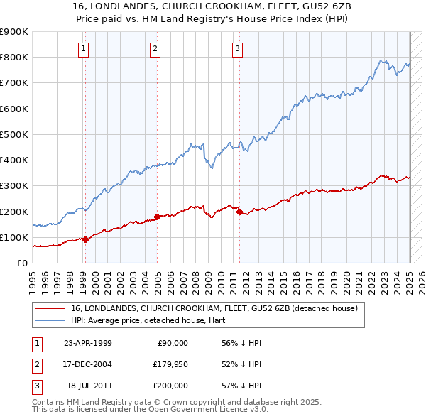 16, LONDLANDES, CHURCH CROOKHAM, FLEET, GU52 6ZB: Price paid vs HM Land Registry's House Price Index