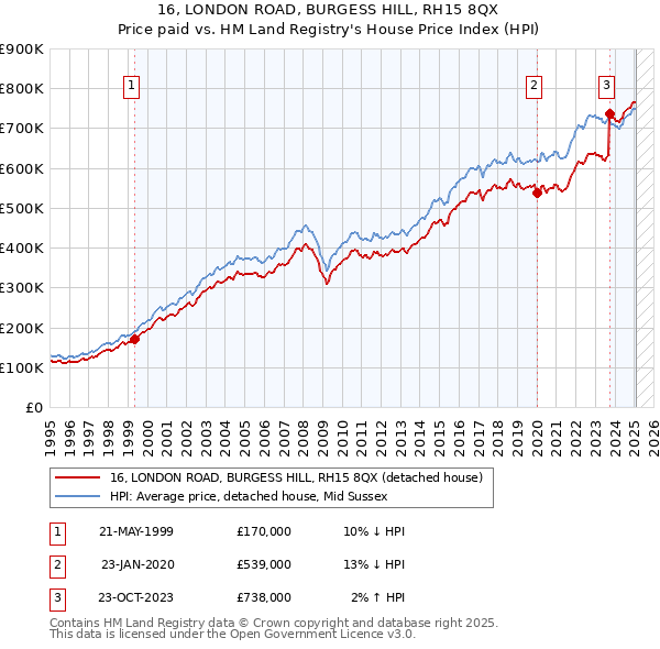 16, LONDON ROAD, BURGESS HILL, RH15 8QX: Price paid vs HM Land Registry's House Price Index