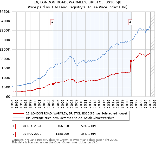 16, LONDON ROAD, WARMLEY, BRISTOL, BS30 5JB: Price paid vs HM Land Registry's House Price Index