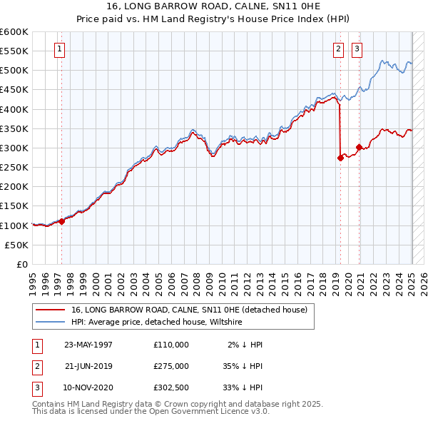 16, LONG BARROW ROAD, CALNE, SN11 0HE: Price paid vs HM Land Registry's House Price Index