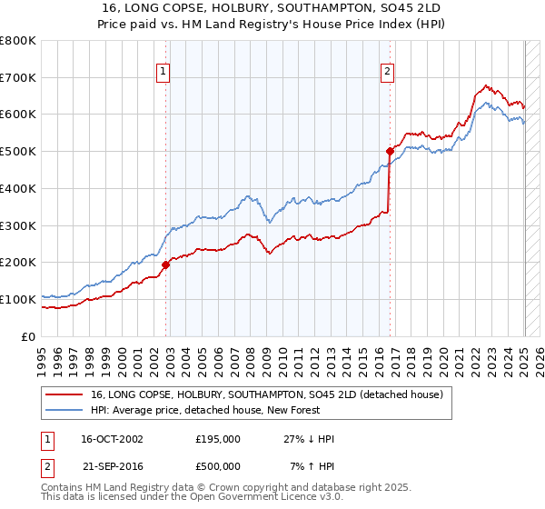 16, LONG COPSE, HOLBURY, SOUTHAMPTON, SO45 2LD: Price paid vs HM Land Registry's House Price Index