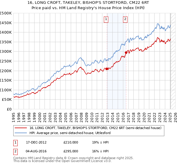 16, LONG CROFT, TAKELEY, BISHOP'S STORTFORD, CM22 6RT: Price paid vs HM Land Registry's House Price Index