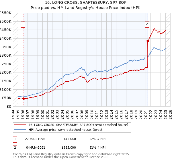 16, LONG CROSS, SHAFTESBURY, SP7 8QP: Price paid vs HM Land Registry's House Price Index