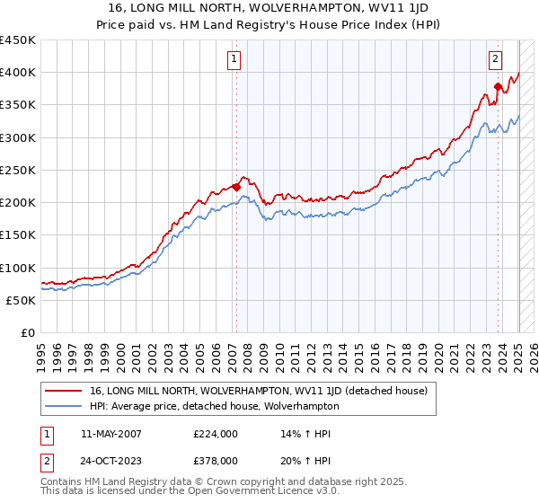 16, LONG MILL NORTH, WOLVERHAMPTON, WV11 1JD: Price paid vs HM Land Registry's House Price Index