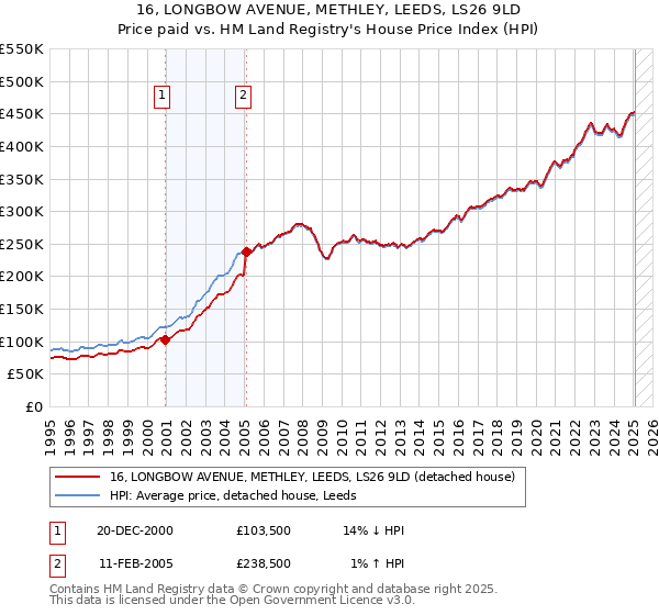 16, LONGBOW AVENUE, METHLEY, LEEDS, LS26 9LD: Price paid vs HM Land Registry's House Price Index