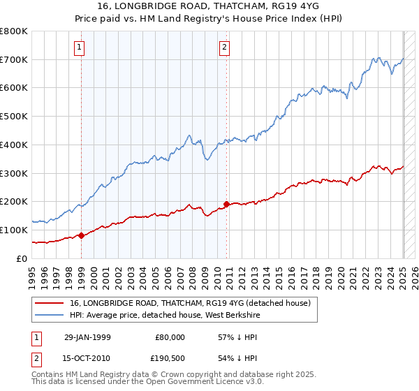 16, LONGBRIDGE ROAD, THATCHAM, RG19 4YG: Price paid vs HM Land Registry's House Price Index