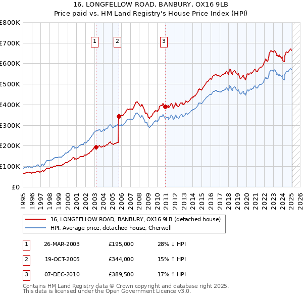 16, LONGFELLOW ROAD, BANBURY, OX16 9LB: Price paid vs HM Land Registry's House Price Index