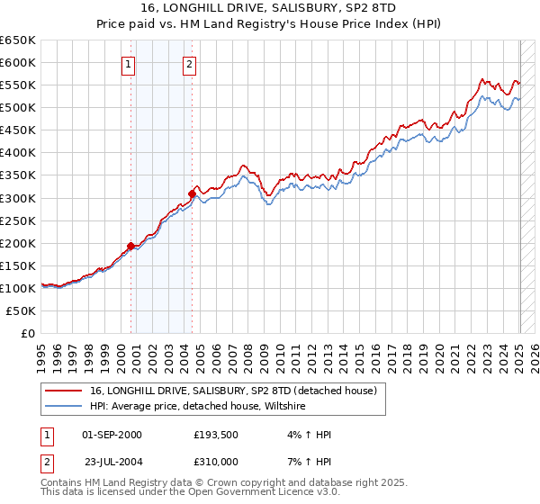 16, LONGHILL DRIVE, SALISBURY, SP2 8TD: Price paid vs HM Land Registry's House Price Index