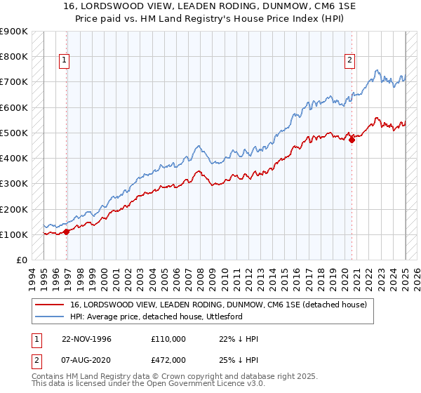 16, LORDSWOOD VIEW, LEADEN RODING, DUNMOW, CM6 1SE: Price paid vs HM Land Registry's House Price Index