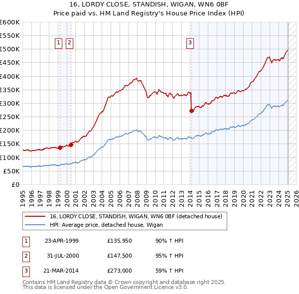 16, LORDY CLOSE, STANDISH, WIGAN, WN6 0BF: Price paid vs HM Land Registry's House Price Index