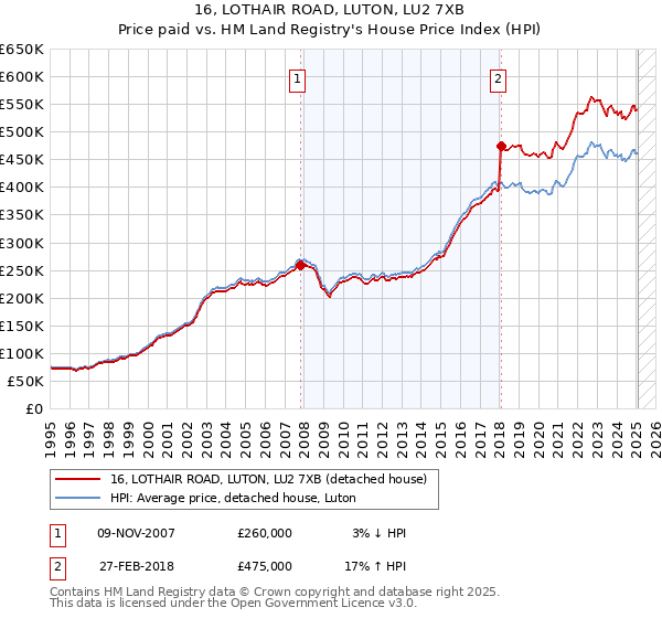 16, LOTHAIR ROAD, LUTON, LU2 7XB: Price paid vs HM Land Registry's House Price Index