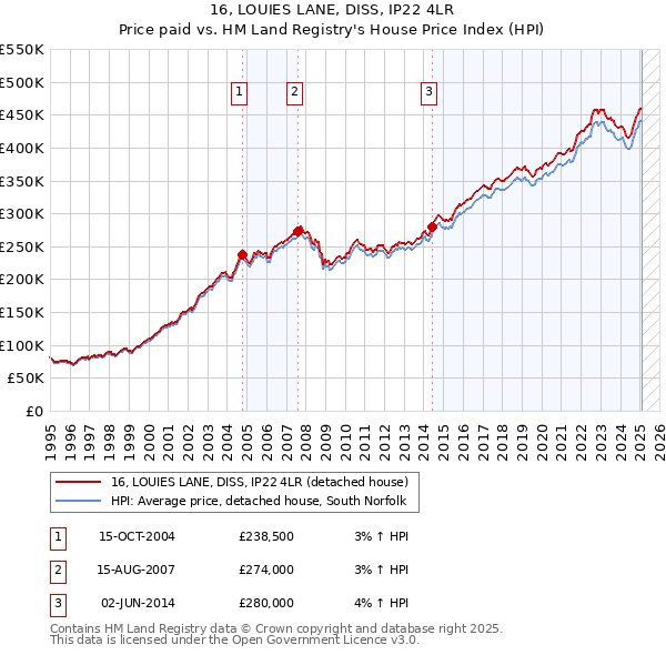 16, LOUIES LANE, DISS, IP22 4LR: Price paid vs HM Land Registry's House Price Index