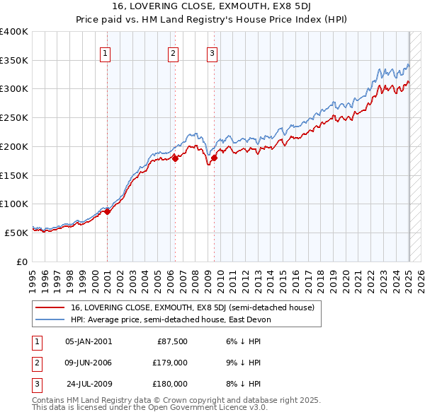 16, LOVERING CLOSE, EXMOUTH, EX8 5DJ: Price paid vs HM Land Registry's House Price Index