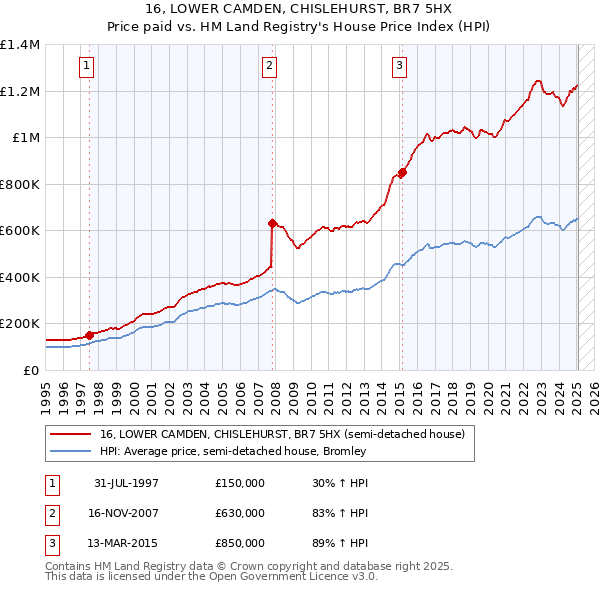 16, LOWER CAMDEN, CHISLEHURST, BR7 5HX: Price paid vs HM Land Registry's House Price Index