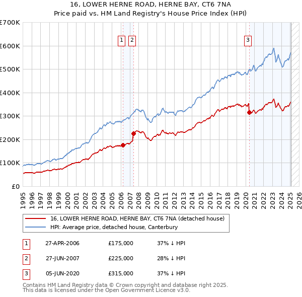 16, LOWER HERNE ROAD, HERNE BAY, CT6 7NA: Price paid vs HM Land Registry's House Price Index