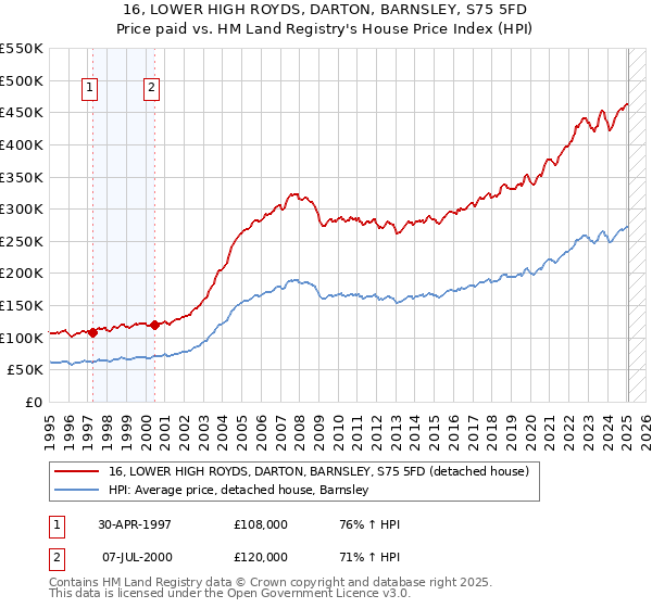 16, LOWER HIGH ROYDS, DARTON, BARNSLEY, S75 5FD: Price paid vs HM Land Registry's House Price Index
