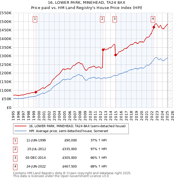 16, LOWER PARK, MINEHEAD, TA24 8AX: Price paid vs HM Land Registry's House Price Index