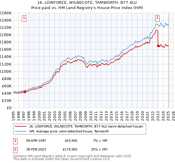 16, LOWFORCE, WILNECOTE, TAMWORTH, B77 4LU: Price paid vs HM Land Registry's House Price Index