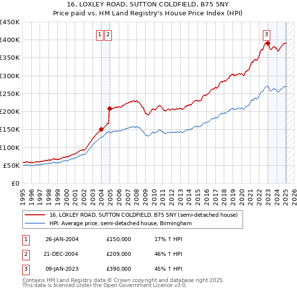 16, LOXLEY ROAD, SUTTON COLDFIELD, B75 5NY: Price paid vs HM Land Registry's House Price Index