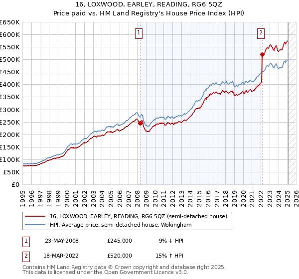 16, LOXWOOD, EARLEY, READING, RG6 5QZ: Price paid vs HM Land Registry's House Price Index