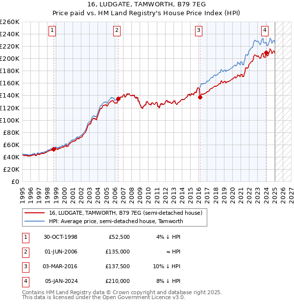 16, LUDGATE, TAMWORTH, B79 7EG: Price paid vs HM Land Registry's House Price Index