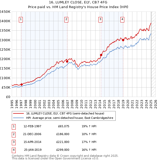 16, LUMLEY CLOSE, ELY, CB7 4FG: Price paid vs HM Land Registry's House Price Index