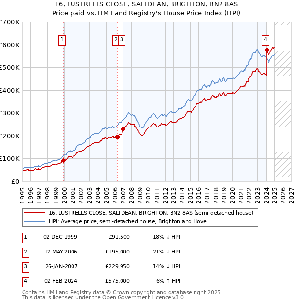 16, LUSTRELLS CLOSE, SALTDEAN, BRIGHTON, BN2 8AS: Price paid vs HM Land Registry's House Price Index