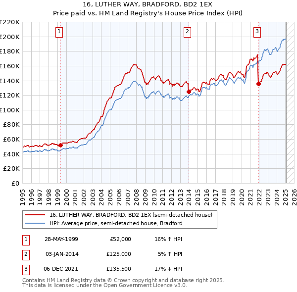 16, LUTHER WAY, BRADFORD, BD2 1EX: Price paid vs HM Land Registry's House Price Index