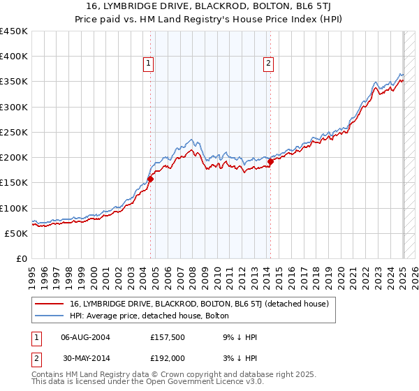16, LYMBRIDGE DRIVE, BLACKROD, BOLTON, BL6 5TJ: Price paid vs HM Land Registry's House Price Index
