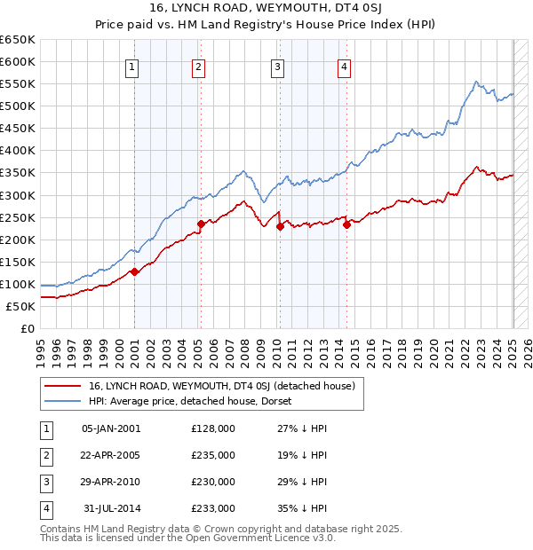 16, LYNCH ROAD, WEYMOUTH, DT4 0SJ: Price paid vs HM Land Registry's House Price Index