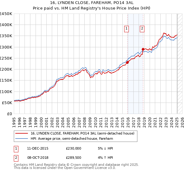 16, LYNDEN CLOSE, FAREHAM, PO14 3AL: Price paid vs HM Land Registry's House Price Index