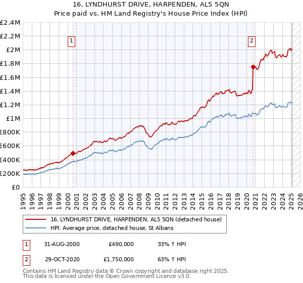 16, LYNDHURST DRIVE, HARPENDEN, AL5 5QN: Price paid vs HM Land Registry's House Price Index