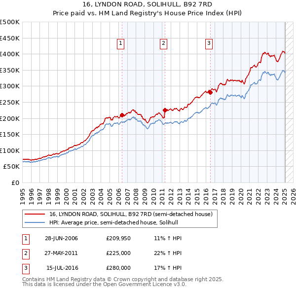 16, LYNDON ROAD, SOLIHULL, B92 7RD: Price paid vs HM Land Registry's House Price Index