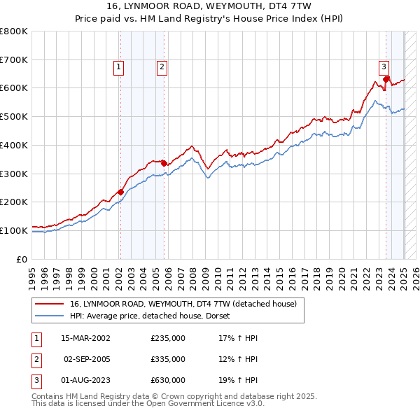 16, LYNMOOR ROAD, WEYMOUTH, DT4 7TW: Price paid vs HM Land Registry's House Price Index
